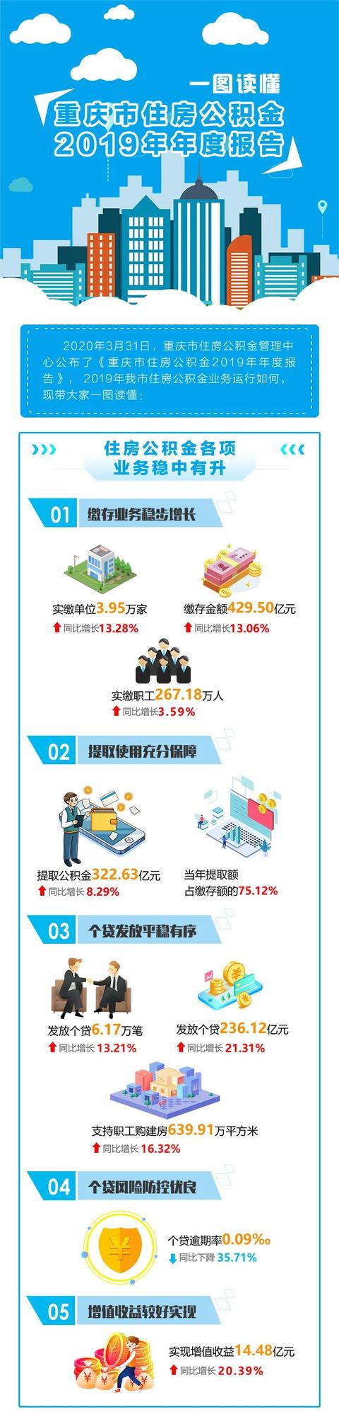 北京住房公积金“晒账本”：2019年发放公积金个贷6.17万笔236.12亿元